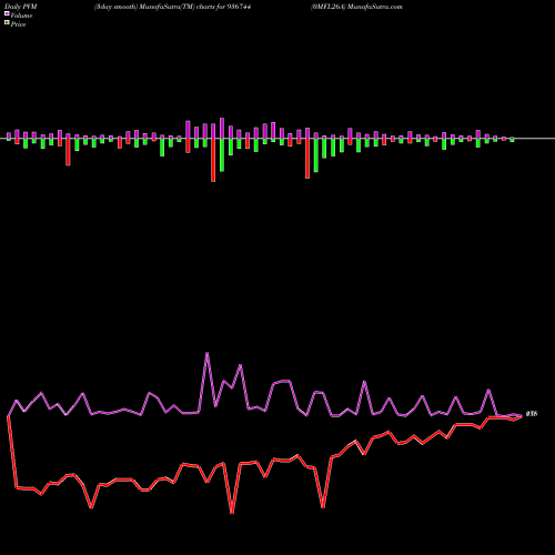 PVM Price Volume Measure charts 0MFL26A 936744 share BSE Stock Exchange 