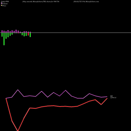PVM Price Volume Measure charts DLSL27JU19A 936756 share BSE Stock Exchange 
