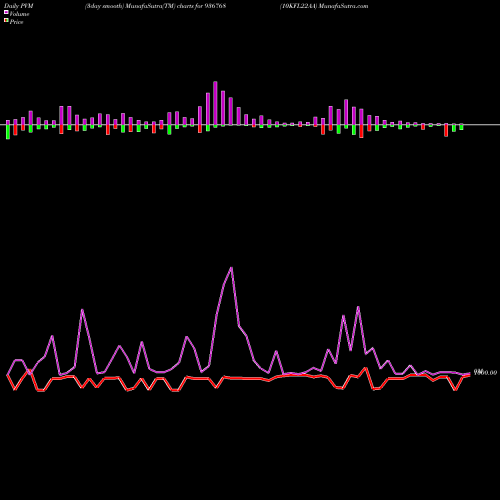 PVM Price Volume Measure charts 10KFL22AA 936768 share BSE Stock Exchange 