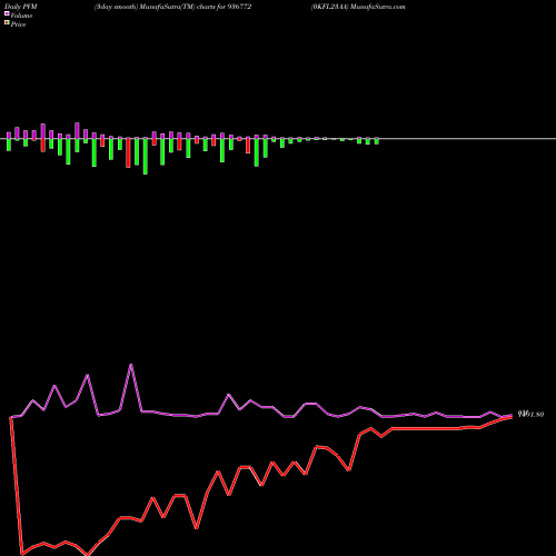 PVM Price Volume Measure charts 0KFL23AA 936772 share BSE Stock Exchange 