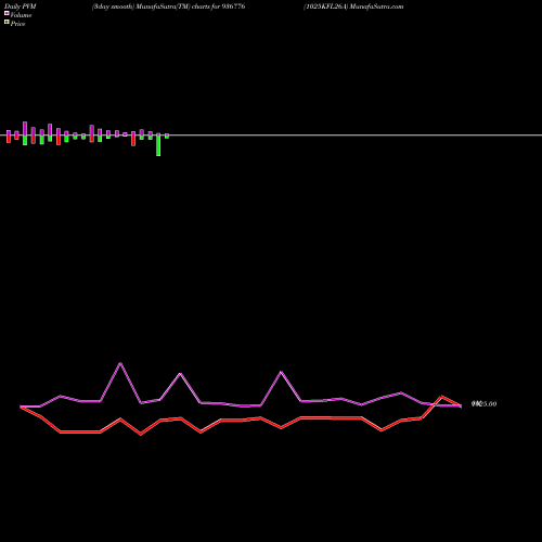 PVM Price Volume Measure charts 1025KFL26A 936776 share BSE Stock Exchange 