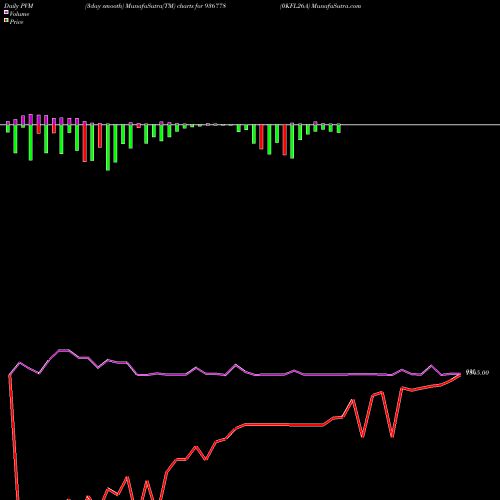 PVM Price Volume Measure charts 0KFL26A 936778 share BSE Stock Exchange 