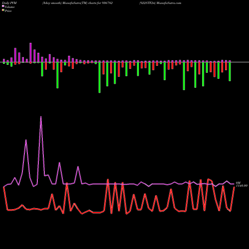 PVM Price Volume Measure charts 922STF24 936782 share BSE Stock Exchange 