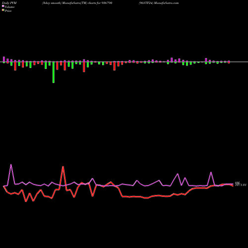 PVM Price Volume Measure charts 96STF24 936790 share BSE Stock Exchange 