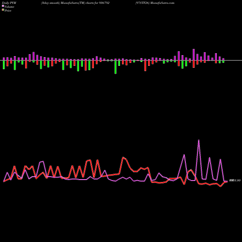 PVM Price Volume Measure charts 97STF26 936792 share BSE Stock Exchange 