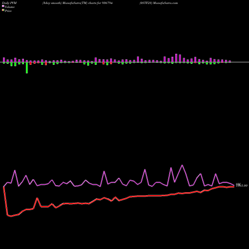 PVM Price Volume Measure charts 0STF23 936794 share BSE Stock Exchange 