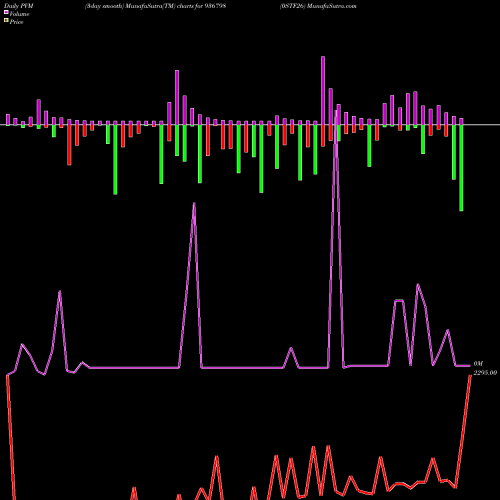 PVM Price Volume Measure charts 0STF26 936798 share BSE Stock Exchange 