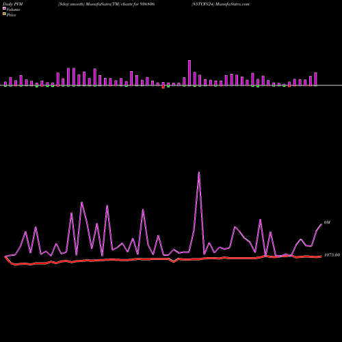 PVM Price Volume Measure charts 85TCFS24 936806 share BSE Stock Exchange 