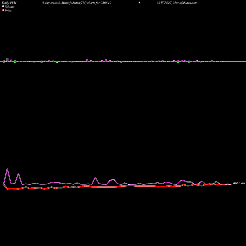 PVM Price Volume Measure charts 865TCFS27 936810 share BSE Stock Exchange 