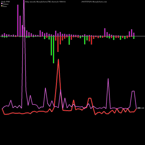 PVM Price Volume Measure charts 885TCFS29 936814 share BSE Stock Exchange 