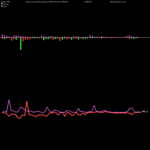 PVM Price Volume Measure charts 10IFL25 936824 share BSE Stock Exchange 