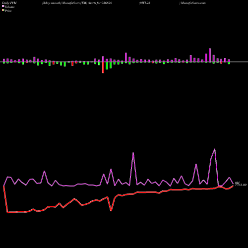PVM Price Volume Measure charts 0IFL25 936826 share BSE Stock Exchange 