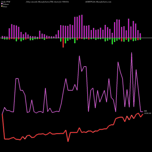 PVM Price Volume Measure charts 0JMFPL26 936854 share BSE Stock Exchange 