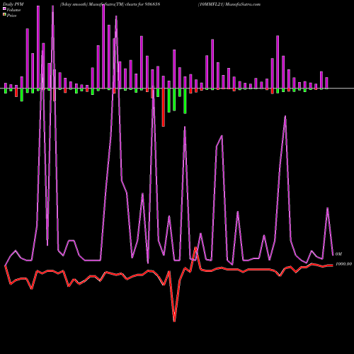 PVM Price Volume Measure charts 10MMFL21 936858 share BSE Stock Exchange 