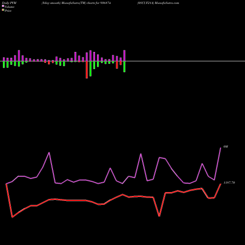 PVM Price Volume Measure charts 0SCUF21A 936874 share BSE Stock Exchange 