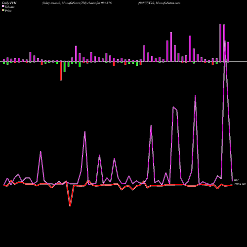 PVM Price Volume Measure charts 93SCUF22 936878 share BSE Stock Exchange 