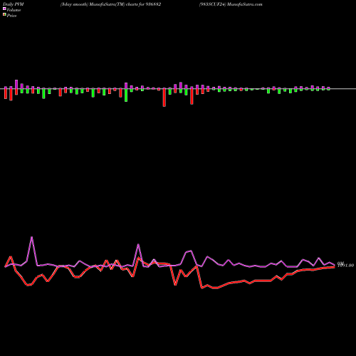 PVM Price Volume Measure charts 985SCUF24 936882 share BSE Stock Exchange 