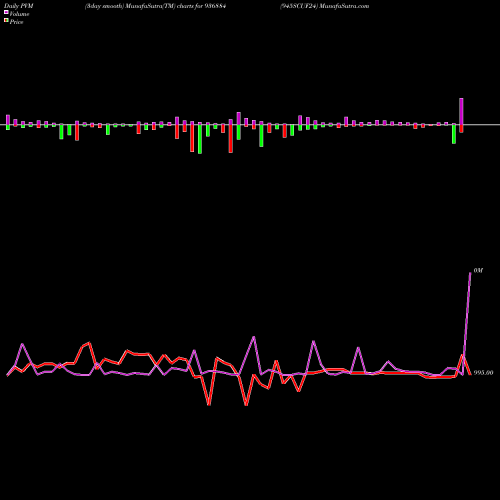 PVM Price Volume Measure charts 945SCUF24 936884 share BSE Stock Exchange 