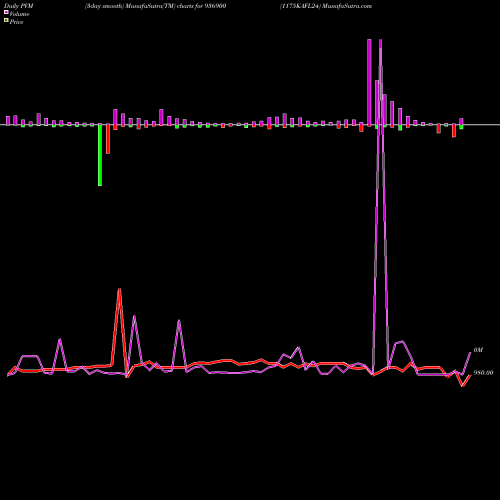 PVM Price Volume Measure charts 1175KAFL24 936900 share BSE Stock Exchange 