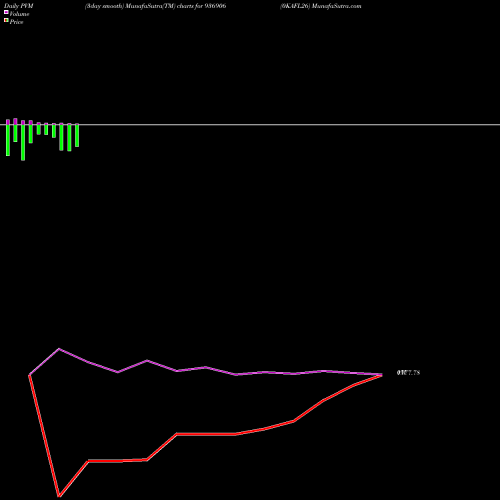 PVM Price Volume Measure charts 0KAFL26 936906 share BSE Stock Exchange 