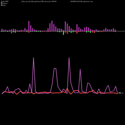 PVM Price Volume Measure charts 925MFL21D 936926 share BSE Stock Exchange 