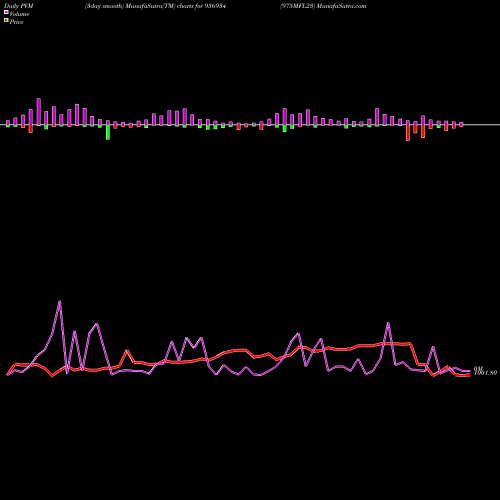 PVM Price Volume Measure charts 975MFL23 936934 share BSE Stock Exchange 