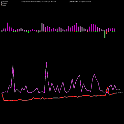 PVM Price Volume Measure charts 10MFL24B 936936 share BSE Stock Exchange 