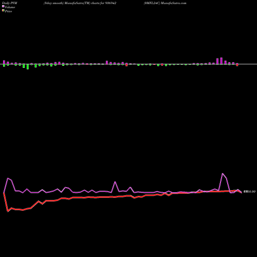 PVM Price Volume Measure charts 0MFL24C 936942 share BSE Stock Exchange 