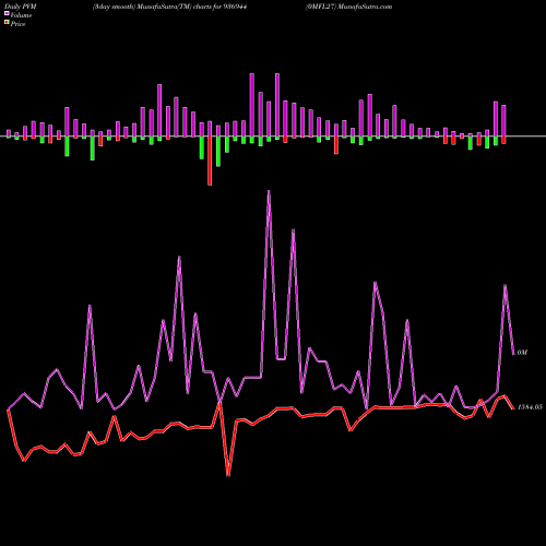 PVM Price Volume Measure charts 0MFL27 936944 share BSE Stock Exchange 