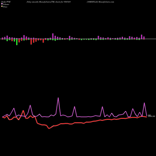 PVM Price Volume Measure charts 10MHFL22 936949 share BSE Stock Exchange 
