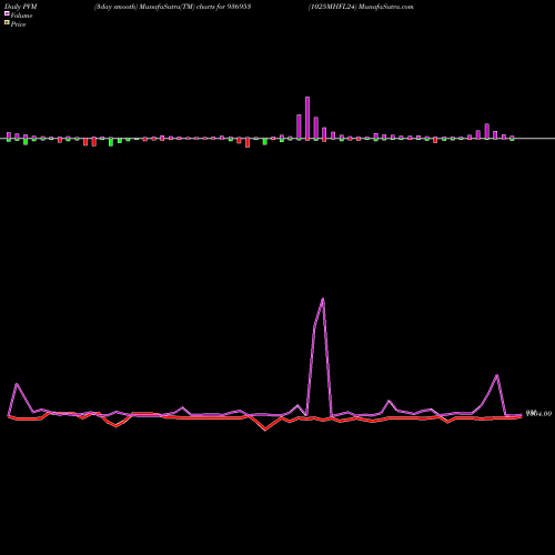 PVM Price Volume Measure charts 1025MHFL24 936953 share BSE Stock Exchange 