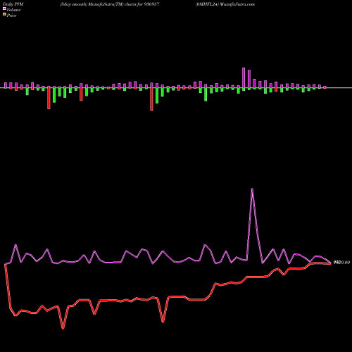 PVM Price Volume Measure charts 0MHFL24 936957 share BSE Stock Exchange 