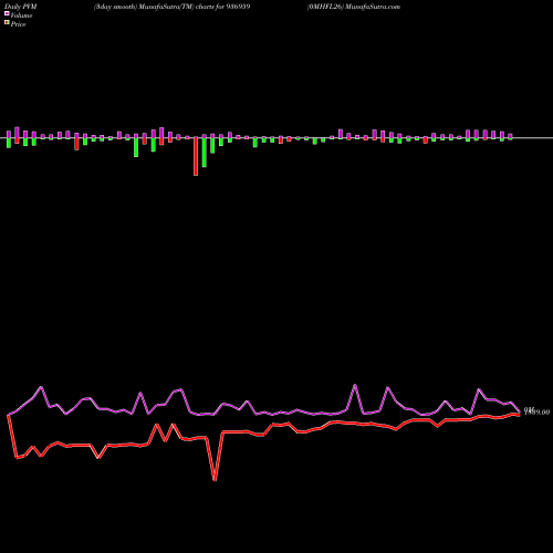 PVM Price Volume Measure charts 0MHFL26 936959 share BSE Stock Exchange 