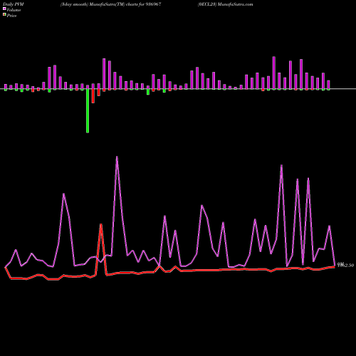 PVM Price Volume Measure charts 0ECL23 936967 share BSE Stock Exchange 