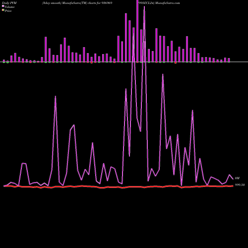 PVM Price Volume Measure charts 995ECL24 936969 share BSE Stock Exchange 