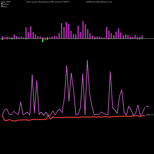 PVM Price Volume Measure charts 104ECL24 936971 share BSE Stock Exchange 
