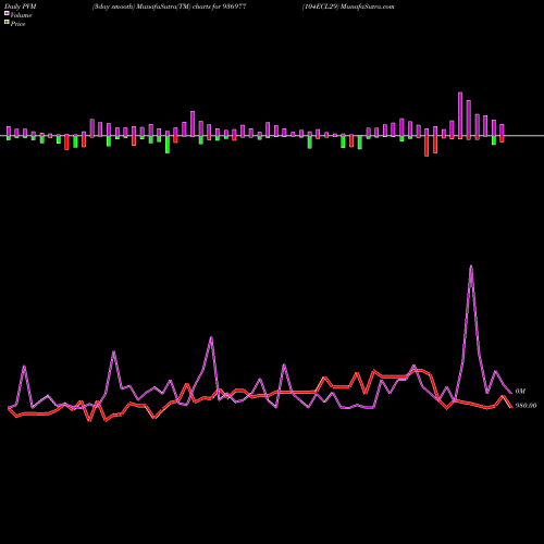 PVM Price Volume Measure charts 104ECL29 936977 share BSE Stock Exchange 