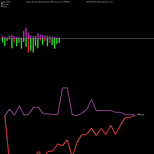 PVM Price Volume Measure charts 1041KFL26 936993 share BSE Stock Exchange 