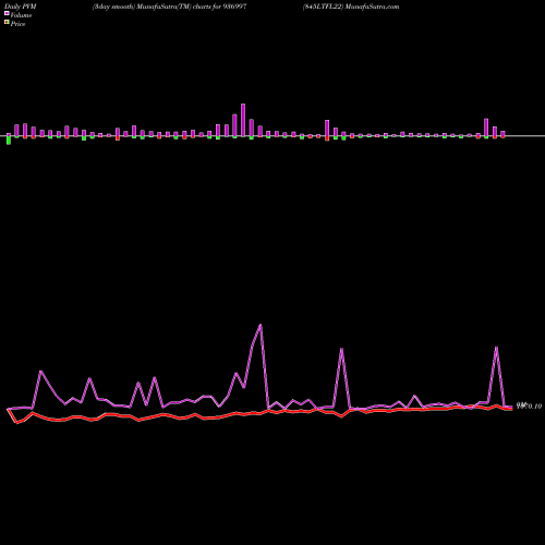 PVM Price Volume Measure charts 845LTFL22 936997 share BSE Stock Exchange 