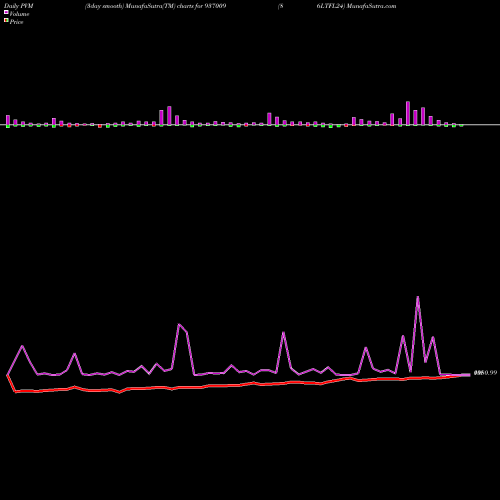 PVM Price Volume Measure charts 86LTFL24 937009 share BSE Stock Exchange 