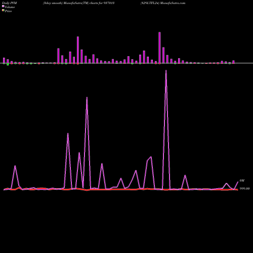 PVM Price Volume Measure charts 829LTFL24 937013 share BSE Stock Exchange 