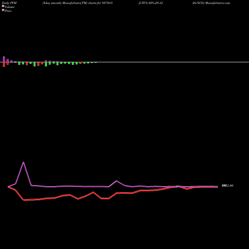 PVM Price Volume Measure charts LTF-8.50%-23-12-26-NCD 937015 share BSE Stock Exchange 