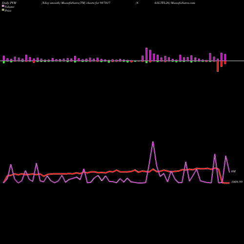 PVM Price Volume Measure charts 865LTFL26 937017 share BSE Stock Exchange 