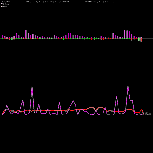 PVM Price Volume Measure charts 925MFL21AA 937019 share BSE Stock Exchange 