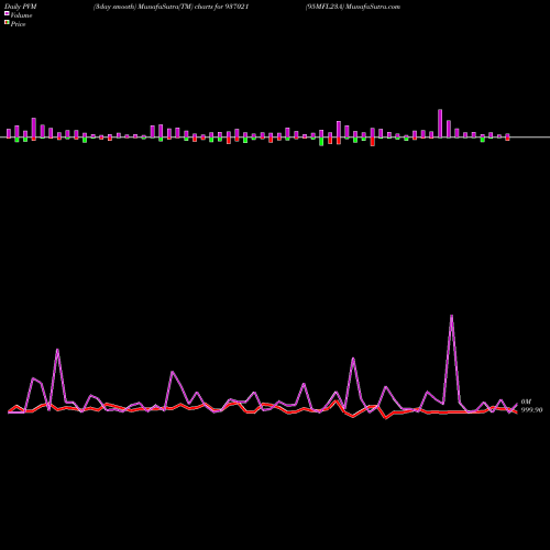 PVM Price Volume Measure charts 95MFL23A 937021 share BSE Stock Exchange 