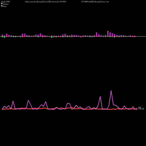 PVM Price Volume Measure charts 975MFL24BB 937023 share BSE Stock Exchange 