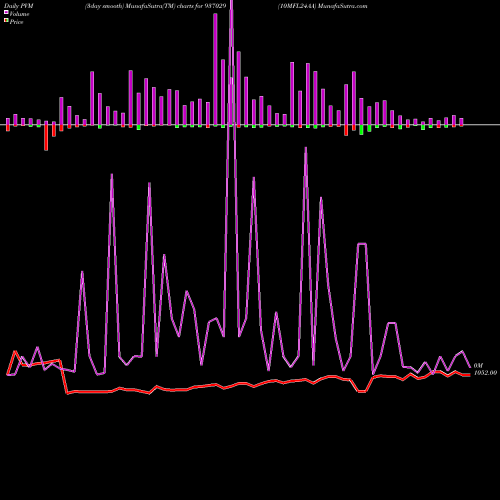 PVM Price Volume Measure charts 10MFL24AA 937029 share BSE Stock Exchange 