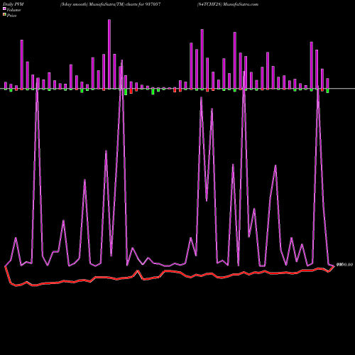 PVM Price Volume Measure charts 84TCHF28 937057 share BSE Stock Exchange 