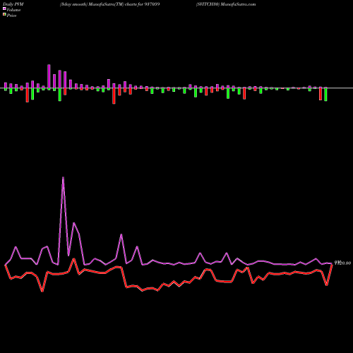 PVM Price Volume Measure charts SVITCH30 937059 share BSE Stock Exchange 