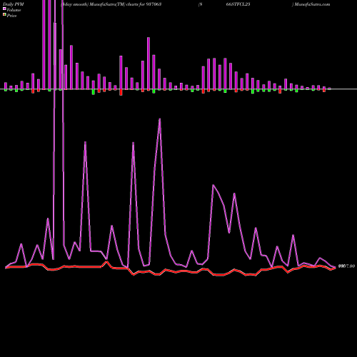 PVM Price Volume Measure charts 866STFCL25 937063 share BSE Stock Exchange 